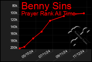 Total Graph of Benny Sins