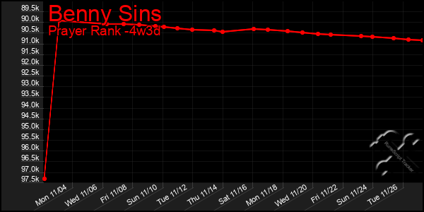 Last 31 Days Graph of Benny Sins