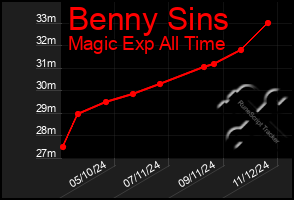 Total Graph of Benny Sins