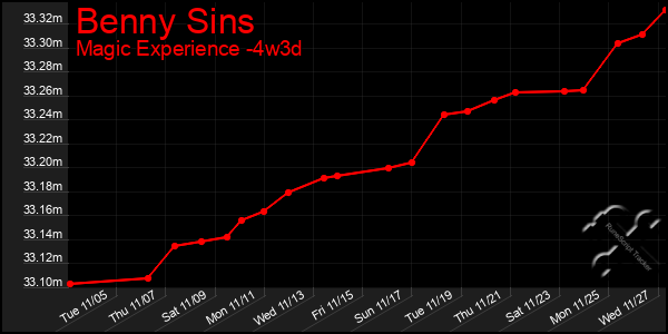 Last 31 Days Graph of Benny Sins