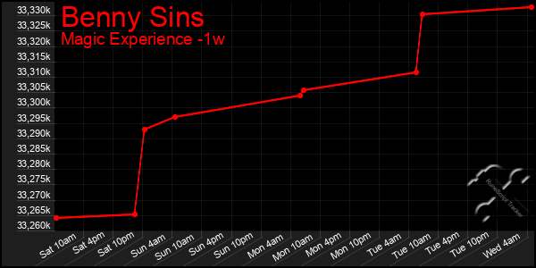 Last 7 Days Graph of Benny Sins