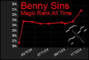 Total Graph of Benny Sins