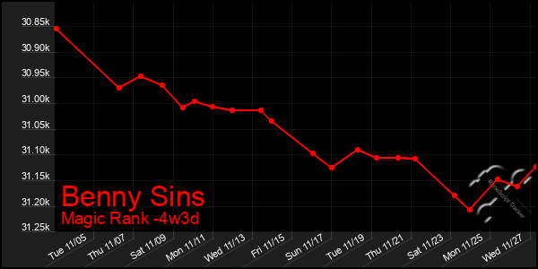 Last 31 Days Graph of Benny Sins