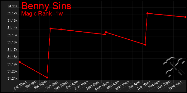 Last 7 Days Graph of Benny Sins