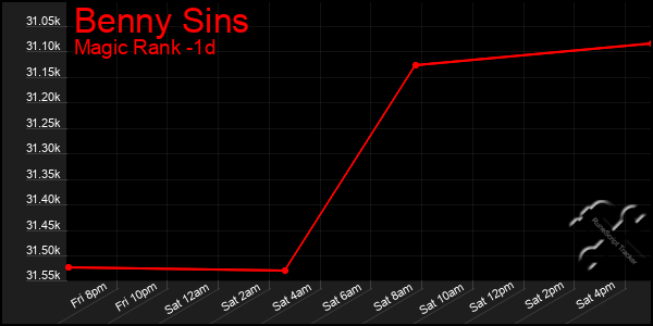 Last 24 Hours Graph of Benny Sins