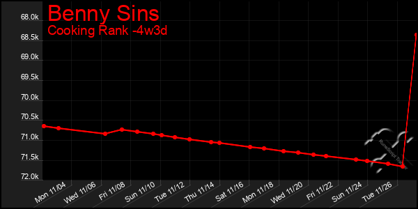 Last 31 Days Graph of Benny Sins