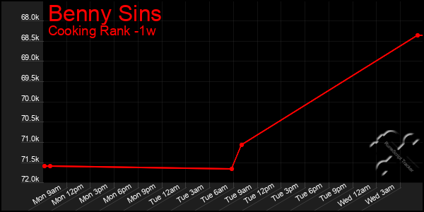 Last 7 Days Graph of Benny Sins