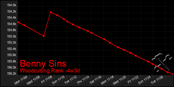 Last 31 Days Graph of Benny Sins