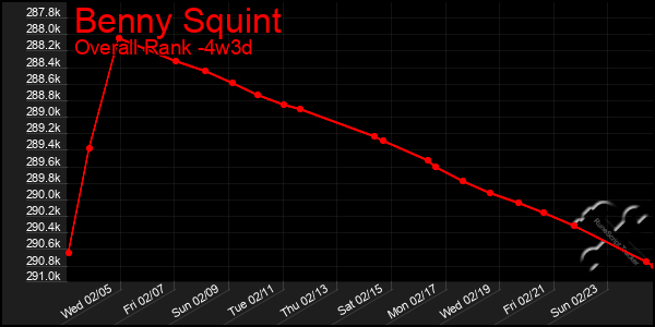 Last 31 Days Graph of Benny Squint