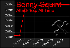 Total Graph of Benny Squint