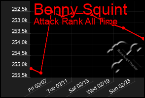 Total Graph of Benny Squint