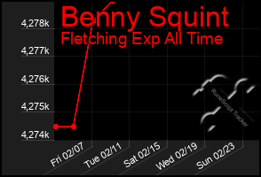 Total Graph of Benny Squint