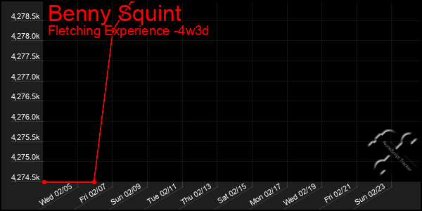 Last 31 Days Graph of Benny Squint