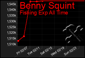 Total Graph of Benny Squint