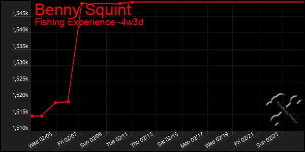 Last 31 Days Graph of Benny Squint