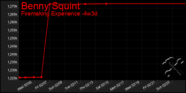 Last 31 Days Graph of Benny Squint