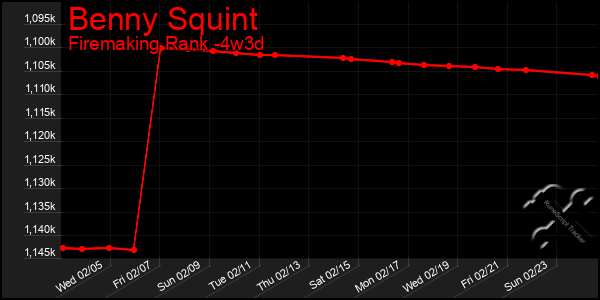 Last 31 Days Graph of Benny Squint