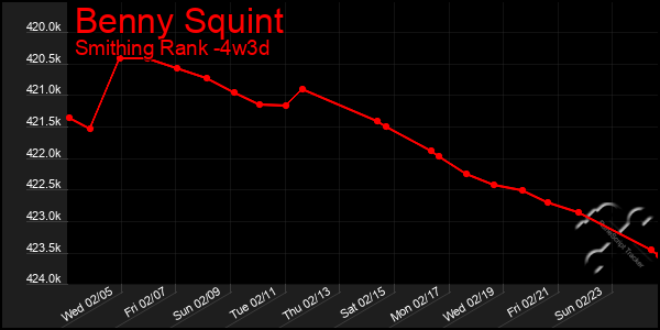 Last 31 Days Graph of Benny Squint