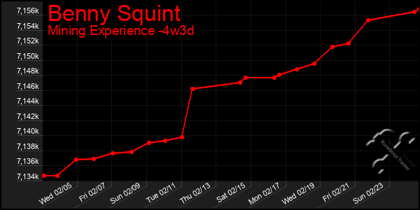 Last 31 Days Graph of Benny Squint