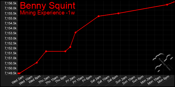 Last 7 Days Graph of Benny Squint