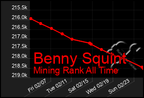 Total Graph of Benny Squint