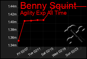 Total Graph of Benny Squint