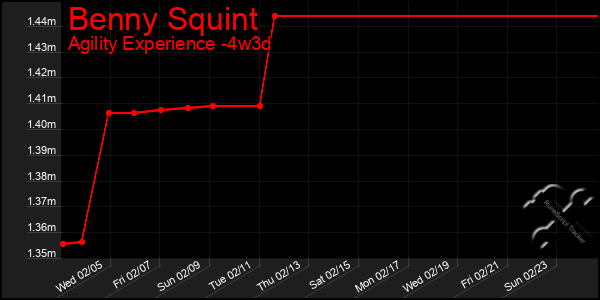 Last 31 Days Graph of Benny Squint