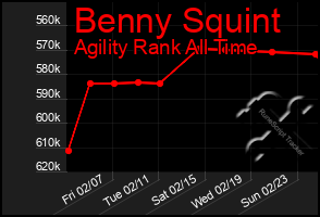 Total Graph of Benny Squint