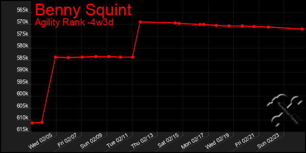 Last 31 Days Graph of Benny Squint