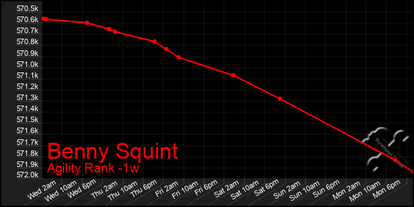 Last 7 Days Graph of Benny Squint