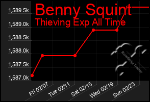 Total Graph of Benny Squint