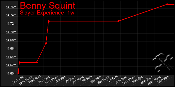 Last 7 Days Graph of Benny Squint