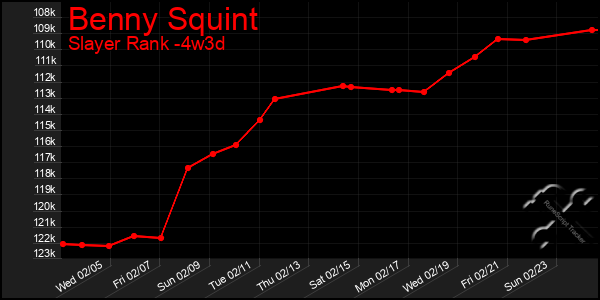 Last 31 Days Graph of Benny Squint