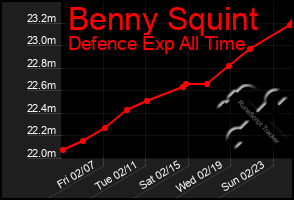 Total Graph of Benny Squint