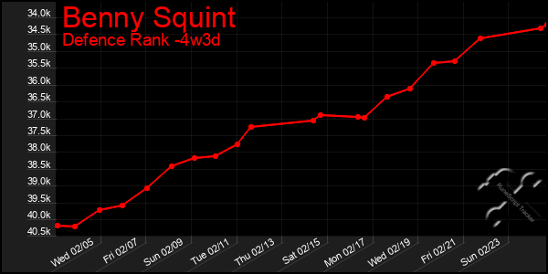 Last 31 Days Graph of Benny Squint