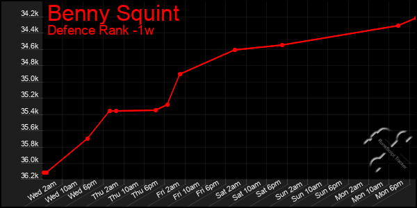 Last 7 Days Graph of Benny Squint