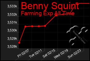 Total Graph of Benny Squint