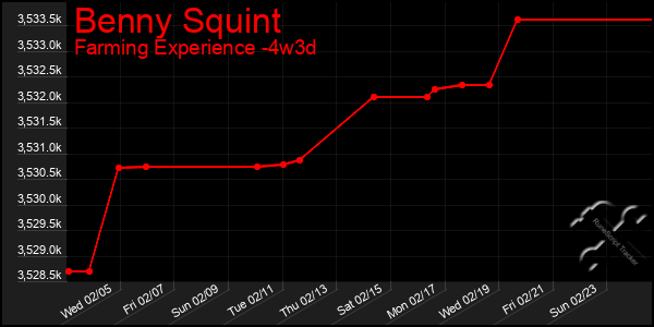 Last 31 Days Graph of Benny Squint