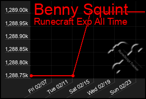 Total Graph of Benny Squint