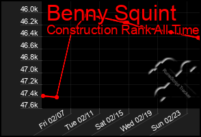 Total Graph of Benny Squint