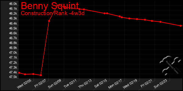 Last 31 Days Graph of Benny Squint