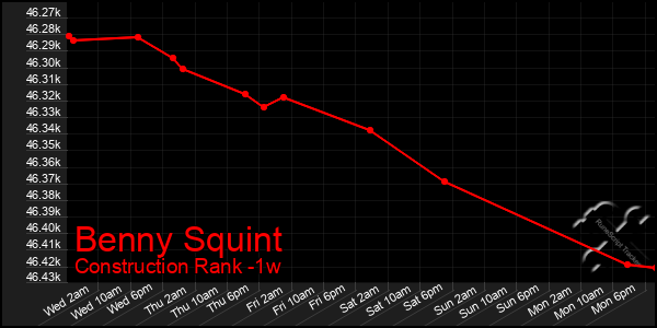 Last 7 Days Graph of Benny Squint