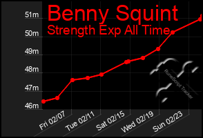 Total Graph of Benny Squint