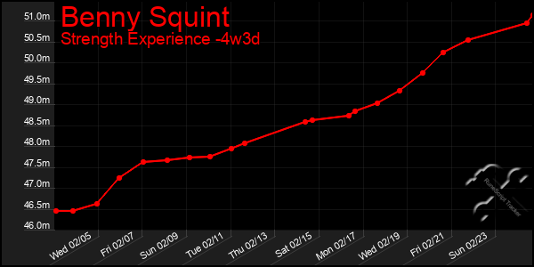 Last 31 Days Graph of Benny Squint