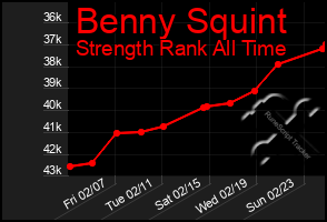 Total Graph of Benny Squint