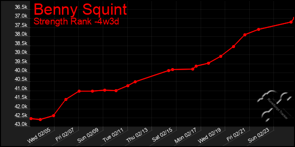 Last 31 Days Graph of Benny Squint