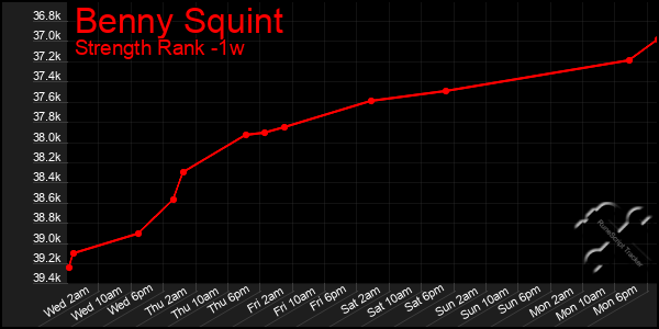 Last 7 Days Graph of Benny Squint