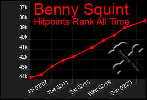 Total Graph of Benny Squint