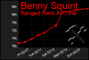 Total Graph of Benny Squint