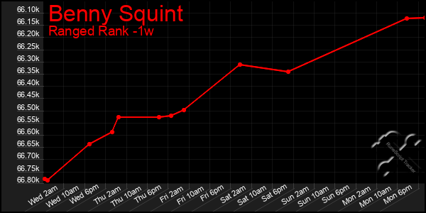 Last 7 Days Graph of Benny Squint